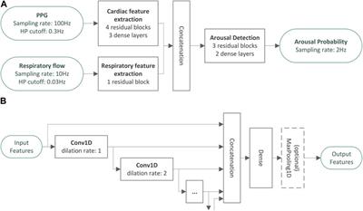 Autonomic arousal detection and cardio-respiratory sleep staging improve the accuracy of home sleep apnea tests